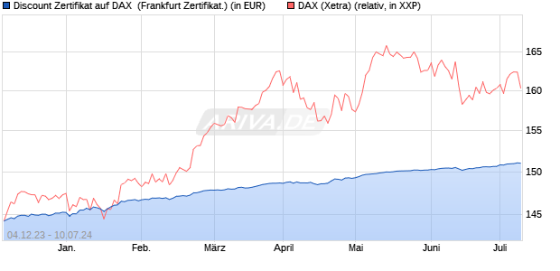 Discount Zertifikat auf DAX [UBS AG (London)] (WKN: UM1CKX) Chart