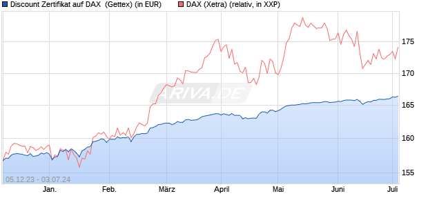 Discount Zertifikat auf DAX [Goldman Sachs Bank Eur. (WKN: GG0KUR) Chart