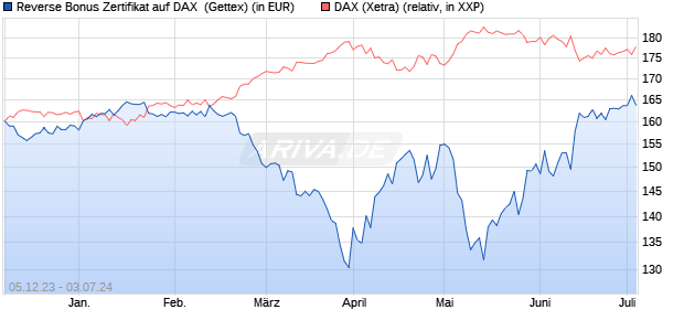 Reverse Bonus Zertifikat auf DAX [Goldman Sachs B. (WKN: GG0JUK) Chart