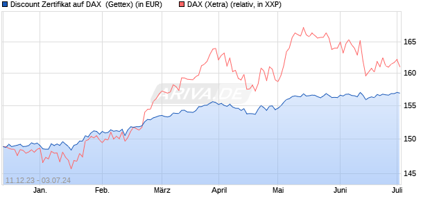 Discount Zertifikat auf DAX [Goldman Sachs Bank Eur. (WKN: GG0SRL) Chart