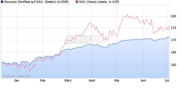 Discount Zertifikat auf DAX [Goldman Sachs Bank Eur. (WKN: GG0SSK) Chart