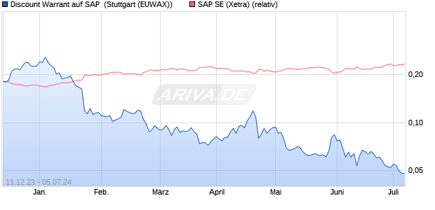 Discount Warrant auf SAP [Morgan Stanley & Co. Inter. (WKN: ME51LD) Chart