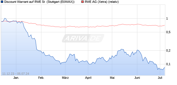 Discount Warrant auf RWE St [Morgan Stanley & Co. I. (WKN: ME51AQ) Chart