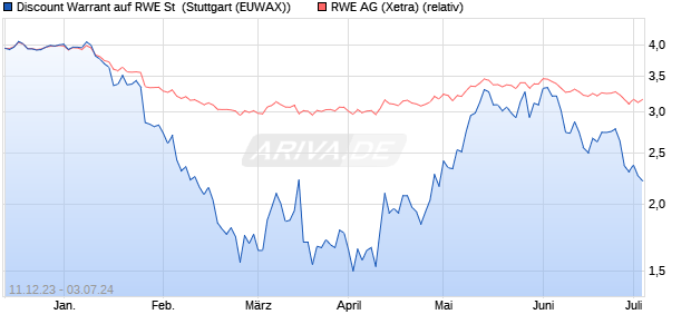 Discount Warrant auf RWE St [Morgan Stanley & Co. I. (WKN: ME51A7) Chart