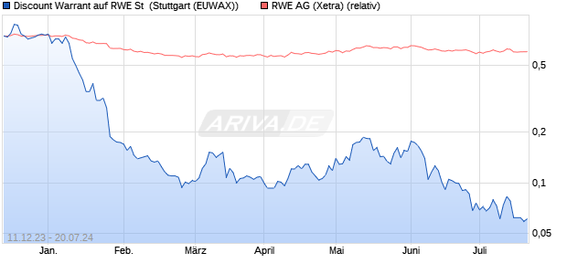 Discount Warrant auf RWE St [Morgan Stanley & Co. I. (WKN: ME51AR) Chart