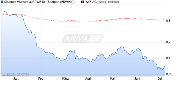 Discount Warrant auf RWE St [Morgan Stanley & Co. I. (WKN: ME51AT) Chart