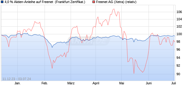 4,0 % Aktien-Anleihe auf Freenet [Landesbank Baden. (WKN: LB4RJ9) Chart