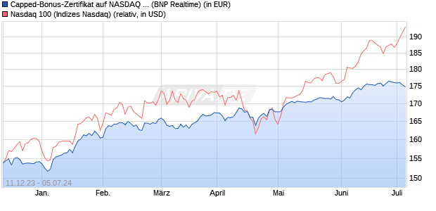 Capped-Bonus-Zertifikat auf NASDAQ 100 [BNP Pari. (WKN: PC1HL7) Chart