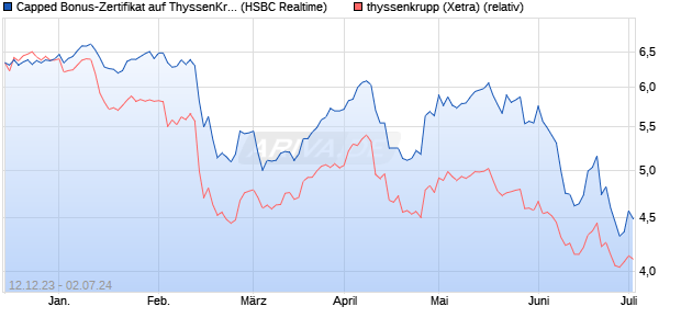 Capped Bonus-Zertifikat auf ThyssenKrupp [HSBC Tr. (WKN: HS3M13) Chart