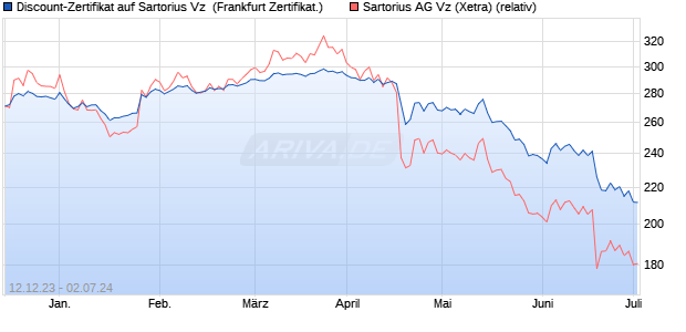 Discount-Zertifikat auf Sartorius Vz [DZ BANK AG] (WKN: DJ7HDW) Chart