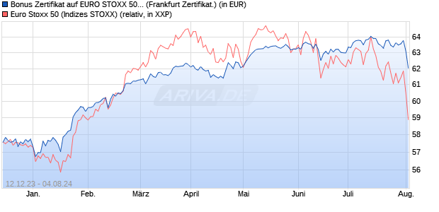 Bonus Zertifikat auf EURO STOXX 50 [BNP Paribas E. (WKN: PC1MZH) Chart