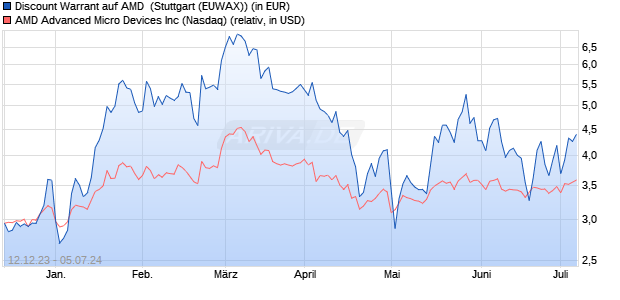 Discount Warrant auf AMD [Morgan Stanley & Co. Inte. (WKN: ME551P) Chart