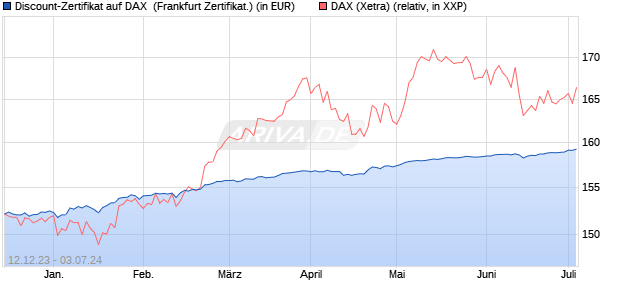 Discount-Zertifikat auf DAX [DZ BANK AG] (WKN: DJ7H9U) Chart