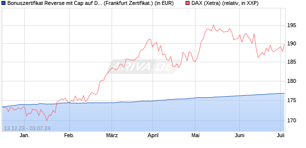 Bonuszertifikat Reverse mit Cap auf DAX [DZ BANK AG] (WKN: DJ7KMJ) Chart