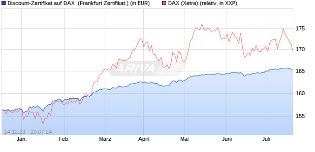 Discount-Zertifikat auf DAX [DZ BANK AG] (WKN: DJ7L65) Chart