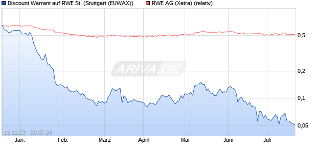 Discount Warrant auf RWE St [Morgan Stanley & Co. I. (WKN: ME5FCV) Chart
