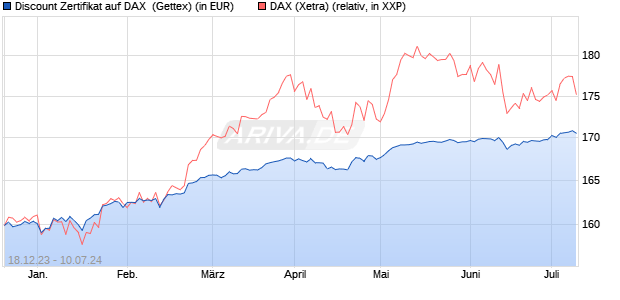 Discount Zertifikat auf DAX [Goldman Sachs Bank Eur. (WKN: GG14SV) Chart