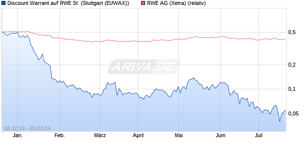 Discount Warrant auf RWE St [Morgan Stanley & Co. I. (WKN: ME5LZS) Chart