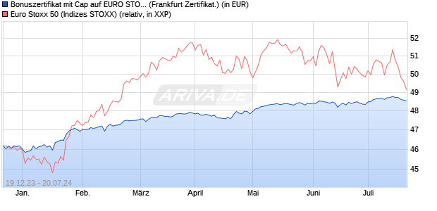 Bonuszertifikat mit Cap auf EURO STOXX 50 [DZ BAN. (WKN: DJ7TJK) Chart