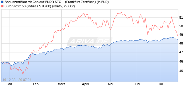 Bonuszertifikat mit Cap auf EURO STOXX 50 [DZ BAN. (WKN: DJ7TJL) Chart
