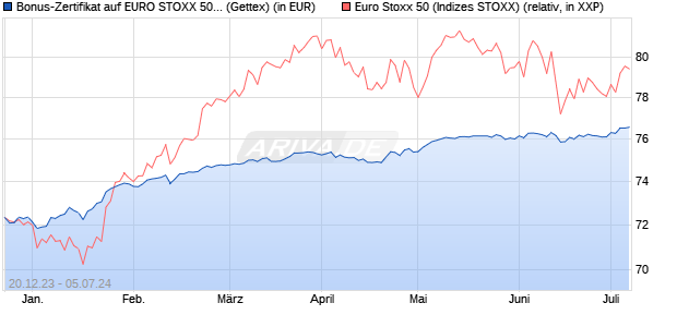 Bonus-Zertifikat auf EURO STOXX 50 [Goldman Sach. (WKN: GG1AAE) Chart