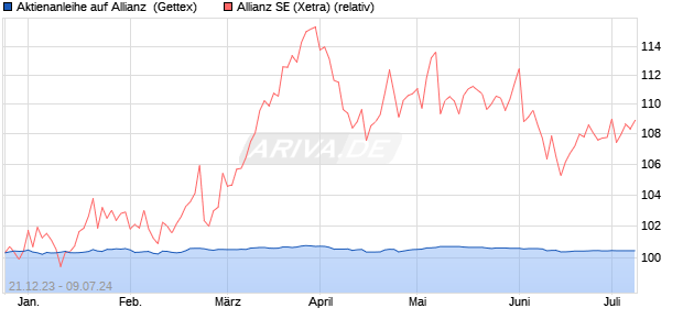 Aktienanleihe auf Allianz [Goldman Sachs Bank Euro. (WKN: GG1DDC) Chart