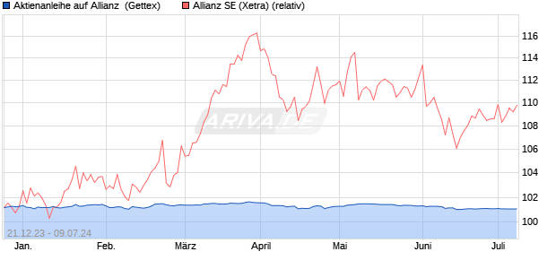 Aktienanleihe auf Allianz [Goldman Sachs Bank Euro. (WKN: GG1DDF) Chart
