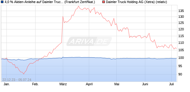 4,0 % Aktien-Anleihe auf Daimler Truck Holding [Land. (WKN: LB4T73) Chart