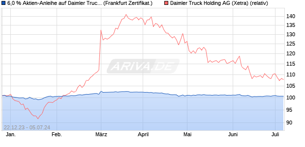 6,0 % Aktien-Anleihe auf Daimler Truck Holding [Land. (WKN: LB4T74) Chart