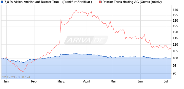 7,0 % Aktien-Anleihe auf Daimler Truck Holding [Land. (WKN: LB4T75) Chart