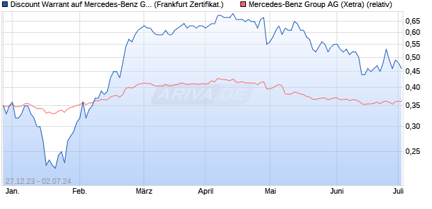 Discount Warrant auf Mercedes-Benz Group [UBS AG. (WKN: UM0CCD) Chart