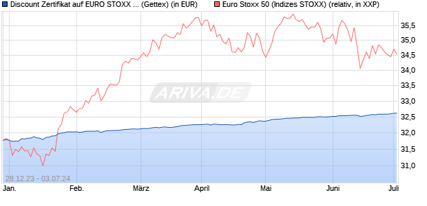 Discount Zertifikat auf EURO STOXX 50 [Goldman Sa. (WKN: GG1HN8) Chart