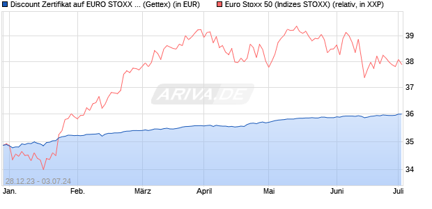 Discount Zertifikat auf EURO STOXX 50 [Goldman Sa. (WKN: GG1HNF) Chart