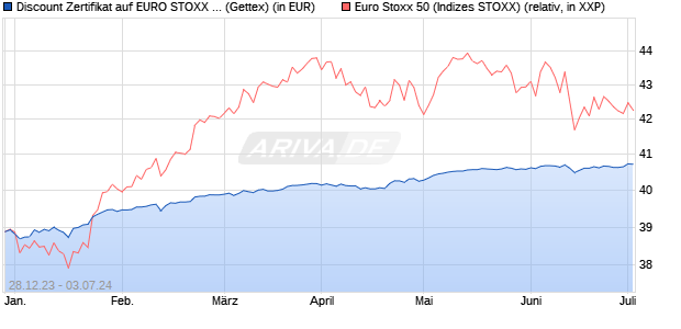 Discount Zertifikat auf EURO STOXX 50 [Goldman Sa. (WKN: GG1HNR) Chart