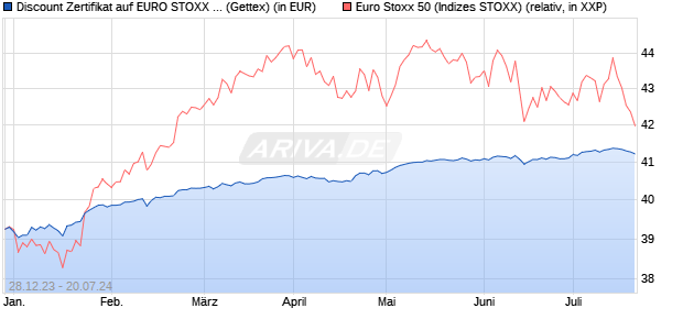 Discount Zertifikat auf EURO STOXX 50 [Goldman Sa. (WKN: GG1HNS) Chart
