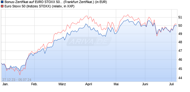Bonus-Zertifikat auf EURO STOXX 50 [DZ BANK AG] (WKN: DJ7X4U) Chart