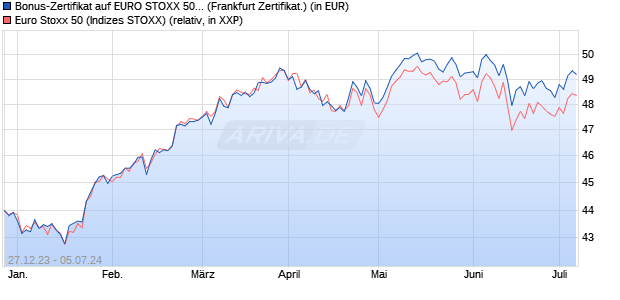 Bonus-Zertifikat auf EURO STOXX 50 [DZ BANK AG] (WKN: DJ7X41) Chart