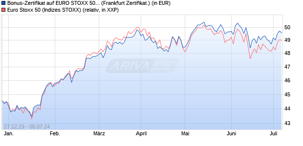 Bonus-Zertifikat auf EURO STOXX 50 [DZ BANK AG] (WKN: DJ7X42) Chart