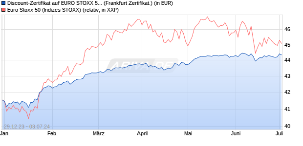 Discount-Zertifikat auf EURO STOXX 50 [Landesbank. (WKN: LB4TQL) Chart