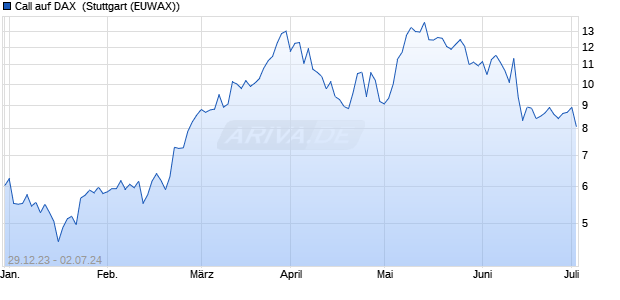 Call auf DAX [Morgan Stanley & Co. International plc] (WKN: ME61S6) Chart