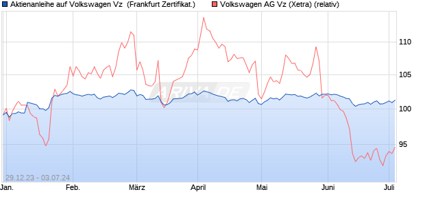 Aktienanleihe auf Volkswagen Vz [UniCredit] (WKN: HD1K18) Chart