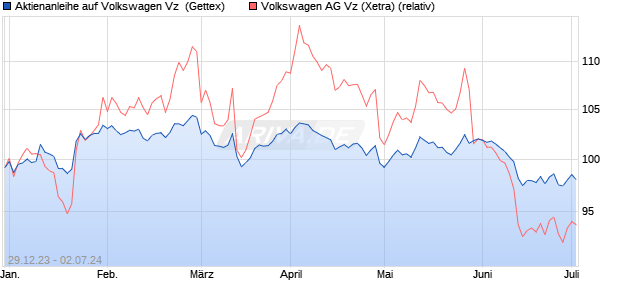 Aktienanleihe auf Volkswagen Vz [UniCredit] (WKN: HD1K1D) Chart
