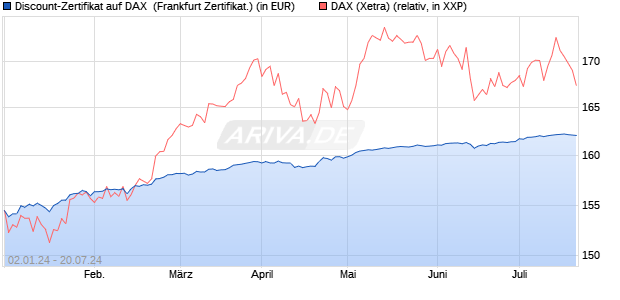 Discount-Zertifikat auf DAX [DZ BANK AG] (WKN: DJ73KR) Chart