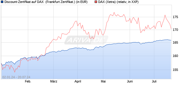 Discount-Zertifikat auf DAX [DZ BANK AG] (WKN: DJ73KV) Chart
