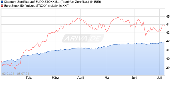 Discount-Zertifikat auf EURO STOXX 50 [DZ BANK AG] (WKN: DJ73LS) Chart