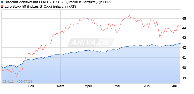 Discount-Zertifikat auf EURO STOXX 50 [DZ BANK AG] (WKN: DJ73LT) Chart