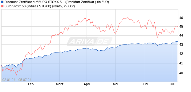Discount-Zertifikat auf EURO STOXX 50 [DZ BANK AG] (WKN: DJ73LV) Chart