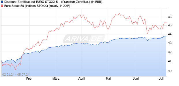 Discount-Zertifikat auf EURO STOXX 50 [DZ BANK AG] (WKN: DJ73LW) Chart