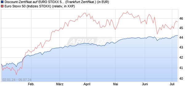 Discount-Zertifikat auf EURO STOXX 50 [DZ BANK AG] (WKN: DJ73LX) Chart