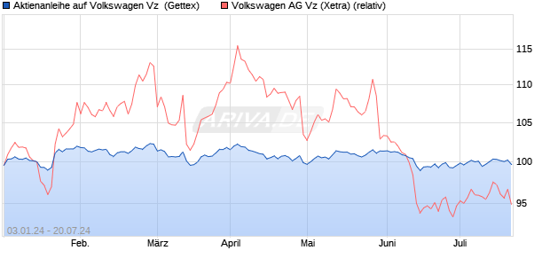 Aktienanleihe auf Volkswagen Vz [UniCredit] (WKN: HD1LHZ) Chart